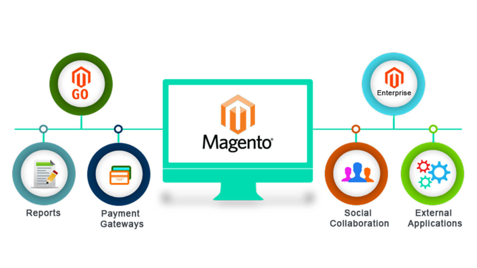Magento Website Development Company India