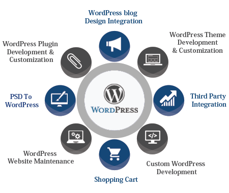 Wordpress Website Development India